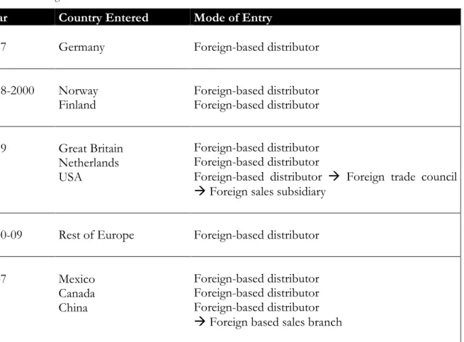 Table 2. Chronological overview of the internationalization of Absolent AB 