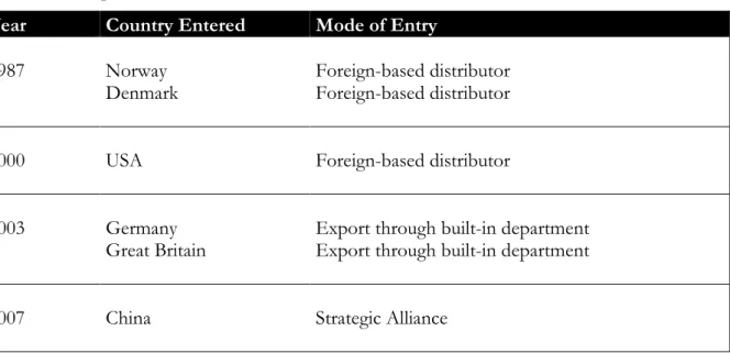 Table 3. Chronological overview of the internationalization of ELFI Elektrofilter AB 
