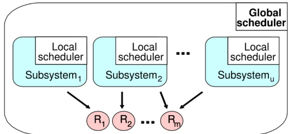 Figure 2.1: Two-level hierarchical scheduling framework with resource shar- shar-ing.