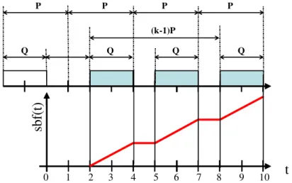 Figure 3.1: The supply bound function of a periodic virtual processor model Γ(P, Q) for k = 3.