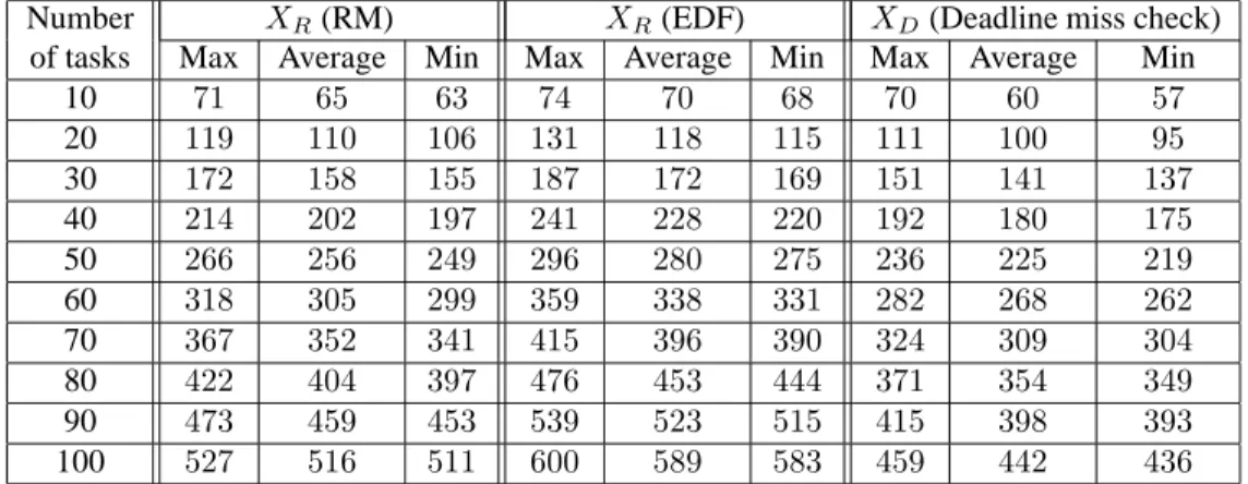 Table 1. USR execution time in µs, the maximum, average and minimum execution time of 45 mea- mea-sured values for each case.