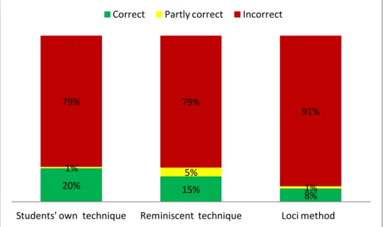 Figure 2.4 Final test: the results for each technique as a total percentage of recall