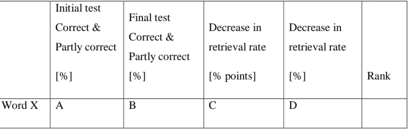 Table 1 shows the results of the students’ own technique, where cot was the best retrieved  word after the final test