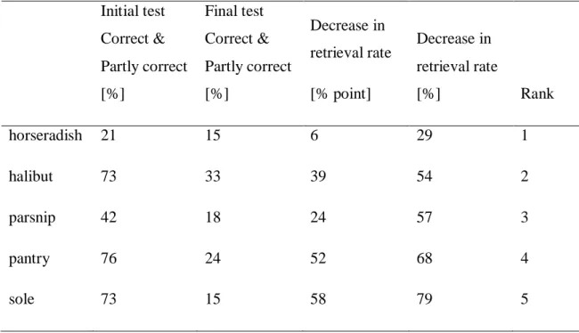 Table 3: Results of the loci method. 
