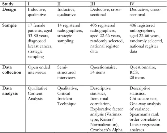 Table  2.  Overview  of  the  study  design,  samples,  data  collection  and  a  data  analysis in the four papers 