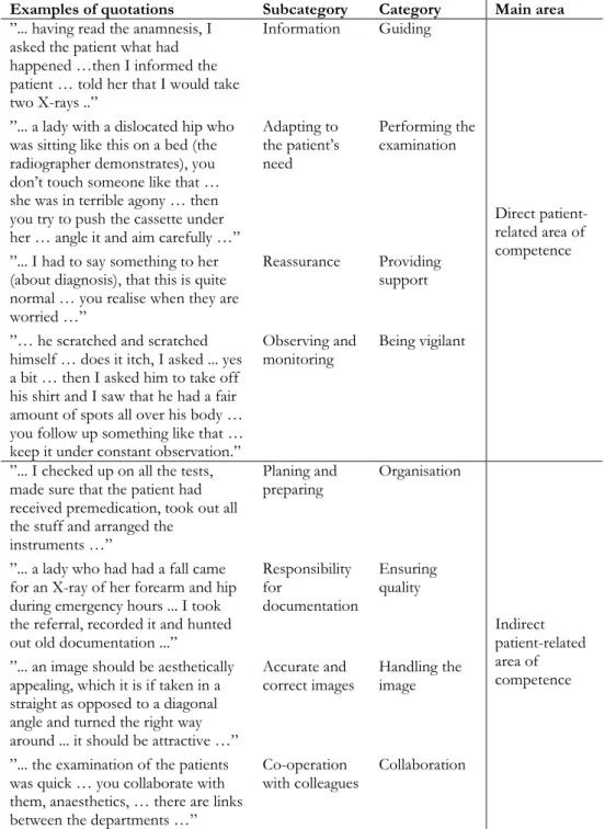 Table  6.  Example  of  data  analysis  process  comprising  quotations,  subcategories, categories and main areas