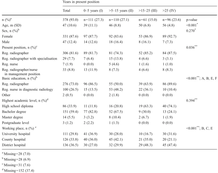 Table 3 illustrates how frequently the radiographers used their professional competencies in relation to the number of years of work experience