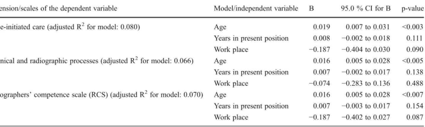 Table 4 Variables associated with ‘Nurse-initiated care’ and ‘Technical and radiographic processes’ related to the level of competence among radiographers (n 0406)