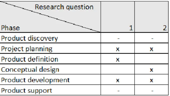 Table 1. Table of which phases of product development process described by David  G. Ullman that is used in regards of the research questions
