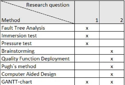 Table 2. Table of which methods are implemented on which research question  3.2  Product development process  