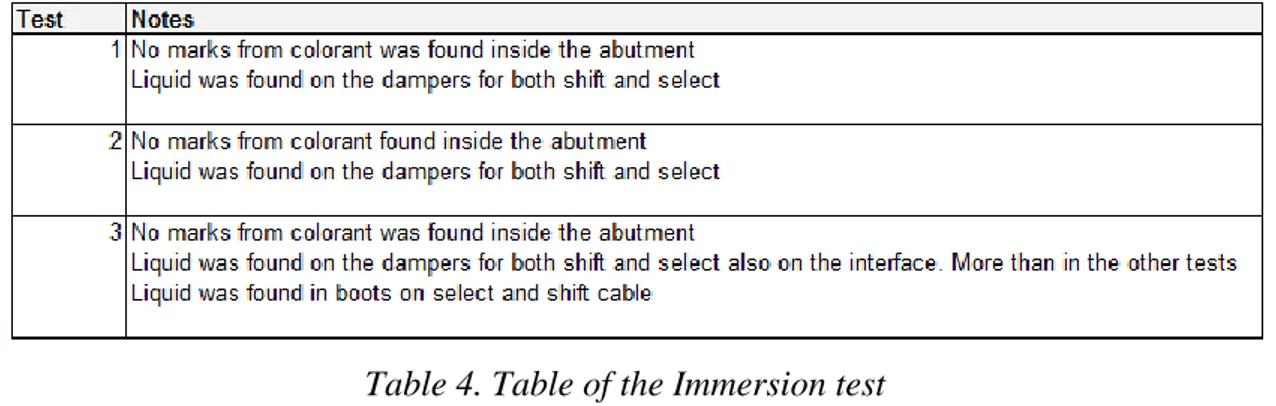 Table 4. Table of the Immersion test  4.2.3  Pressure test 