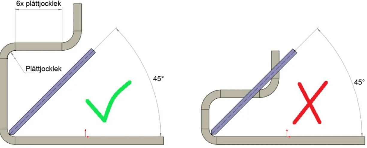 Figur 6 – Villkor för bockning. 