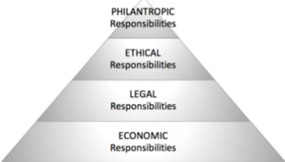 Figure 1. Carroll’s Pyramid of Corporate Social Responsibility 