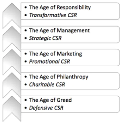 Figure 2. The Evolution Process of Business Responsibility 