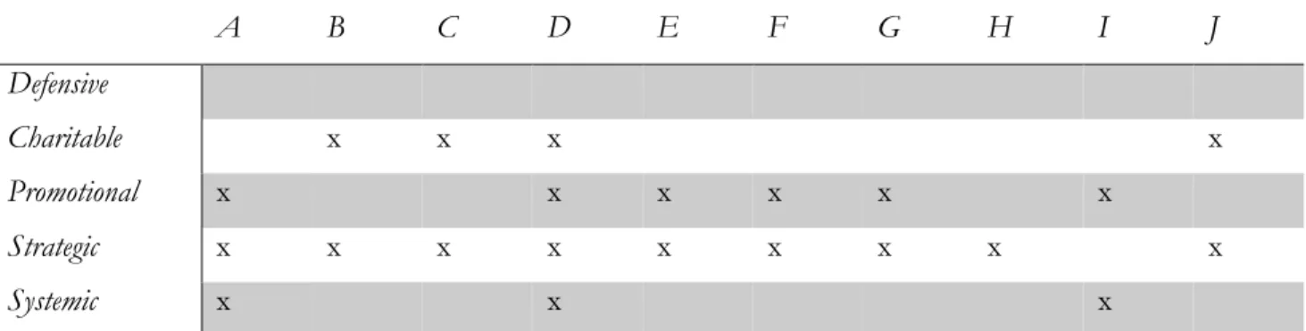 Table  3.  Overview  of  Organizations  CSR  Practices  in  Connection  to  Visser’s  (2014)  Evolution  of  Business  Processes 