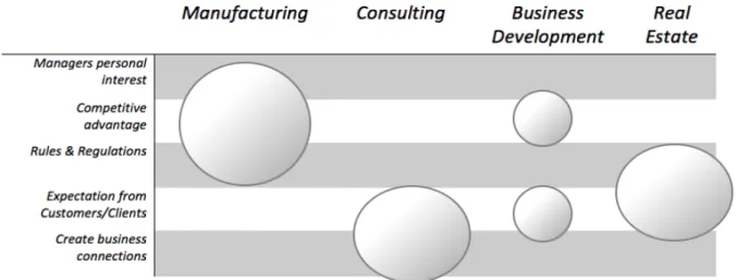 Figure 7. Overview of Industry-Related Difference 