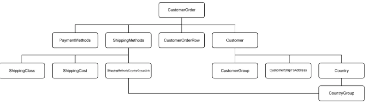 Figur 10 Orderhantering i form av tabeller i databasen 