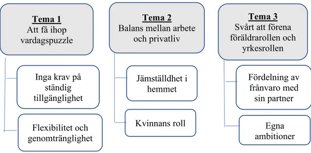 Figur 1.  Sammanställning av tre teman och tillhörande underteman 