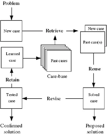 Figure 1.1 The CBR cycle 
