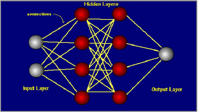 Figure 1.3. A neural network consists of different layers of neurons connected together