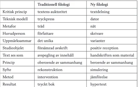 Tabell 1. Traditionell och ny filologi enligt Cerquiglini (Williams 2009:282, se även Bäckvall  2013:45)