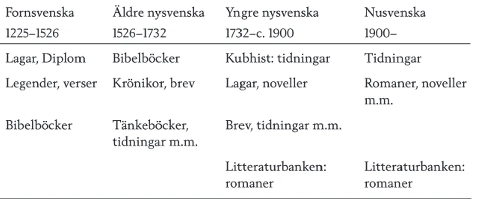 Tabell 1. Historiska korpusar i Språkbanken