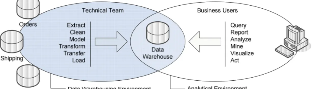 Figure 3.2 - The BI environment (Eckerson, 2003) 