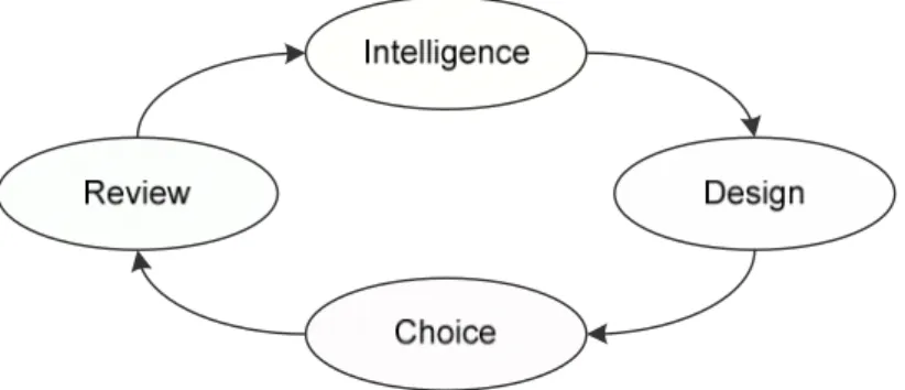 Figure 3.3 – The decision making model (Simon, 1960) 
