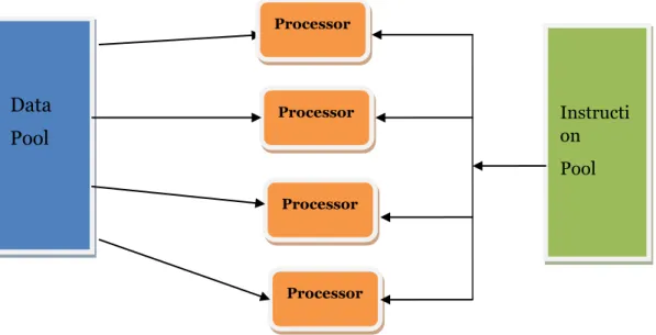 Figure 4. SIMD architecture according to Flynn’s taxonomy 
