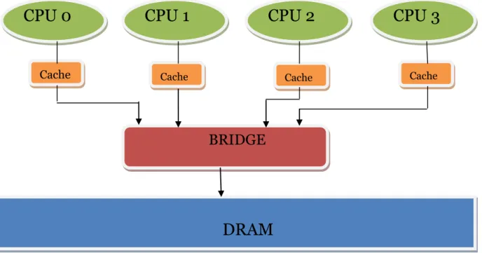 Figure 9. Uniform Memory Architecture 