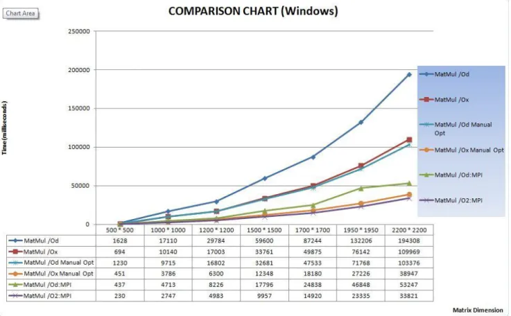 Figure 12. Comparison of execution time between different types of matrix multiplication applications in  Windows 
