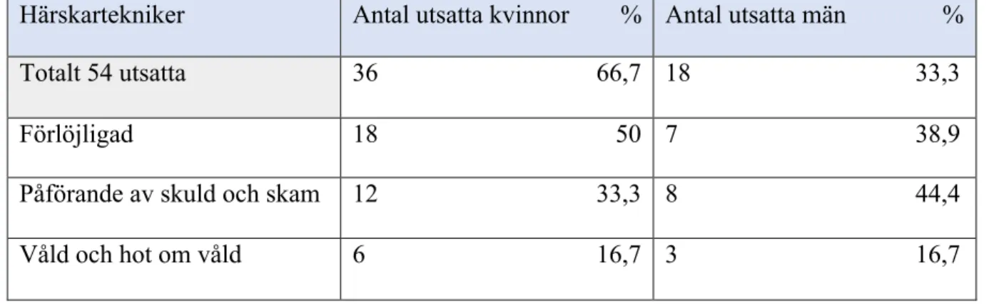 Tabell 2: Antal utsatta män respektive kvinnor samt antalen/procenttalen inom den enskilda  härskartekniken