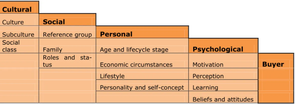 Figure 2.1 – Characteristics of consumer buying behavior (Kotler et. al., 2005) 