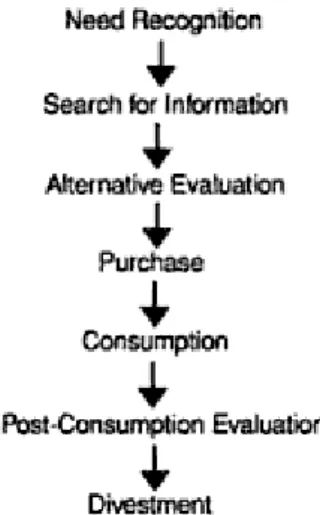 Figure 2.4 – How consumers make decisions for goods and service, Blackwell et. al. (2006) 