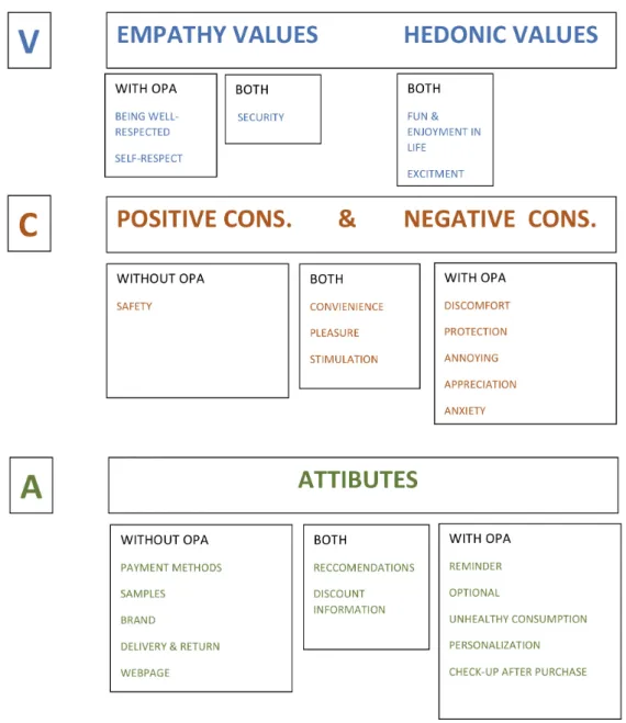 Figure 5: Proposed research matrix for female customer motives when purchasing high-end  beauty and skincare products online, with and without respect to OPA 