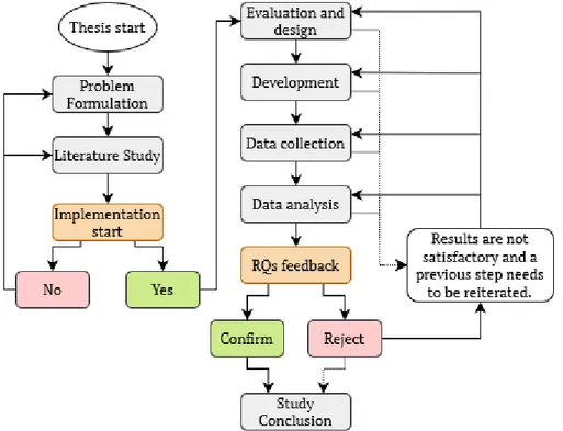 Figure 1: A flow chart describing the engineering design process that is followed throughout this thesis work.