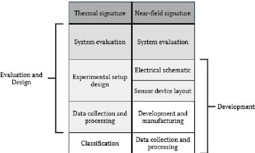 Figure 2: Process of evaluating, designing and developing the two methods for PCB fault detection