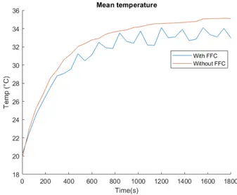 Figure 9: Data measurement differences between using FFC calibration and no FFC calibration of mean temperature measurement of the DUT over 24 minutes with 60 seconds interval between measurements.