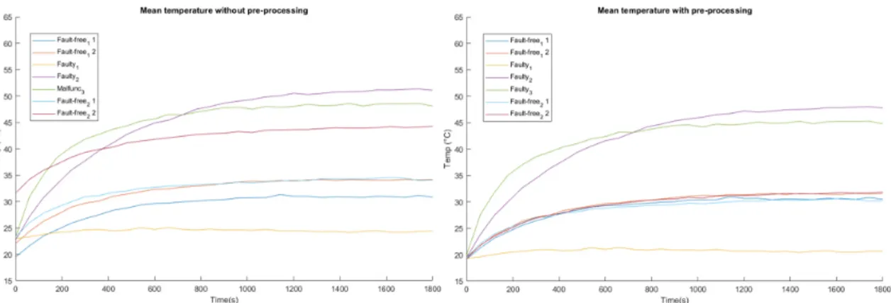 Figure 13: Mean temperature of PCBs in a data set during 30 minutes from startup displaying differences between the same data before and after aligning pre-processing