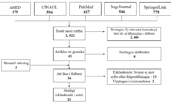 Figur 1. Flödesschema över litteratursökning  