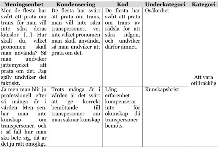 Tabell 2: Exempel på innehållsanalys för kategorin ”Att vara otillräcklig”