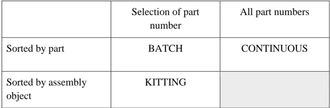 Figure 5. Material feeding principles (Johansson, 1991). 