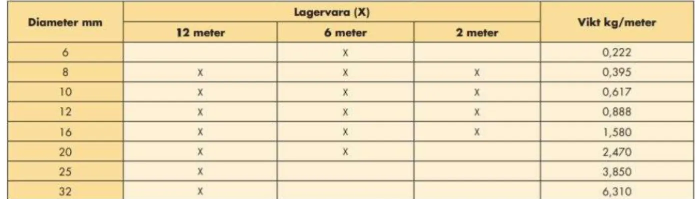 Tabell 4 - Data för armeringsstål (Begroup, 2012) 