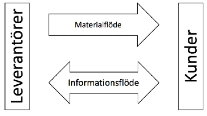 Figur 6 - Materialflöde och informationsflöde mellan leverantör och kund 