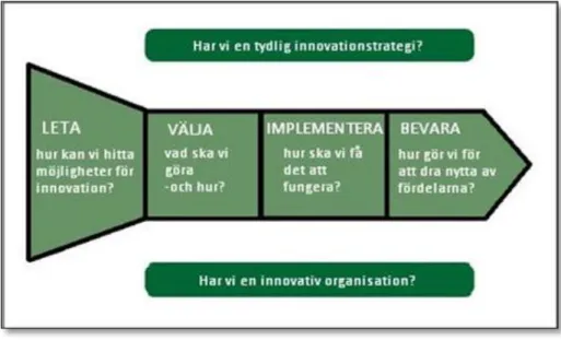 Figur 1. Modell av innovationsprocessen (Tidd och Bessant, 2010) Egen översättning. 