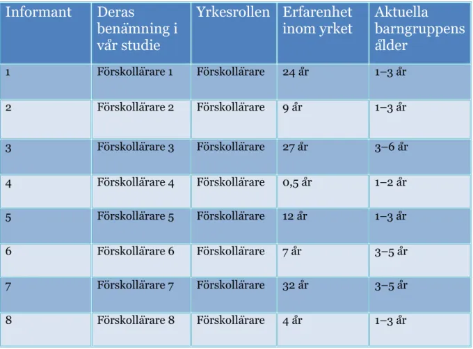 Tabell 1. En sammanställning av studiens informanter och deras bakgrund. 