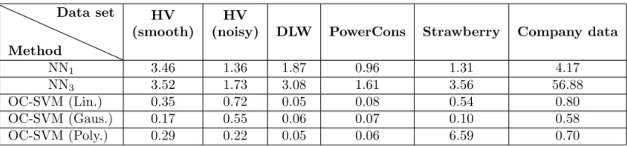 Table 3: Anomaly Detection baseline performance times