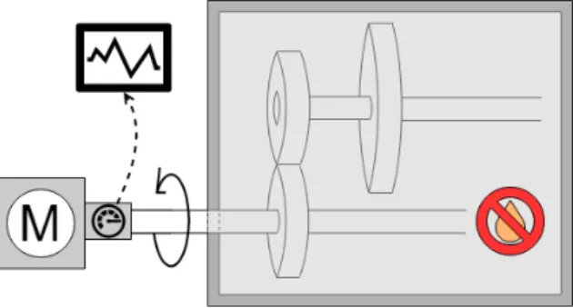 Figure 1: A model of the testbench. A sensor is attached to a shaft between an electric motor and a mechanism which can not be observed from outside