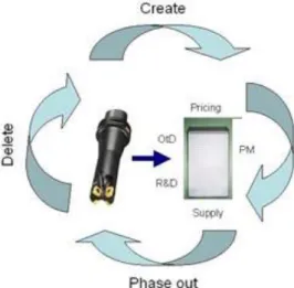 Figure 5. Product Lifecycle Management, internal PLM description at Sandvik Coromant   (Acc