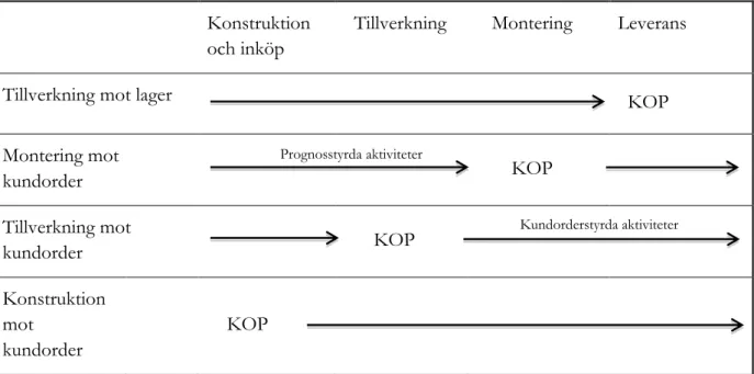 Figur 3.1 Poduktleveransstrategier (efter Jonsson &amp; Mattsson 2008). 